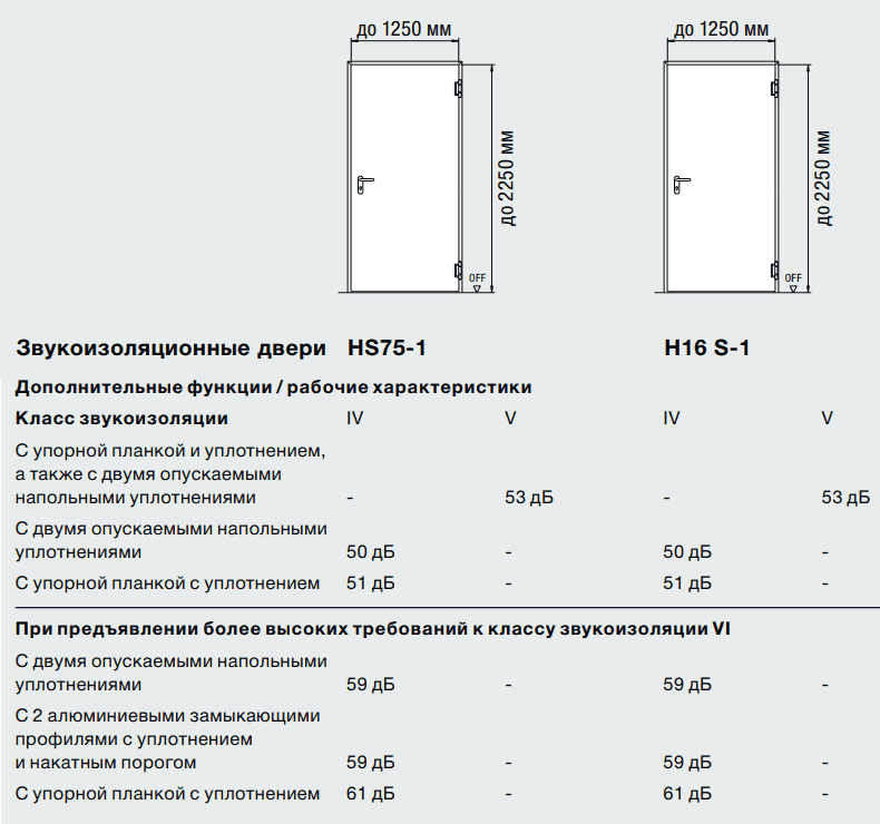 Звукоизоляционные двери HS7/H16 S - размеры и уровень шумоизоляции
